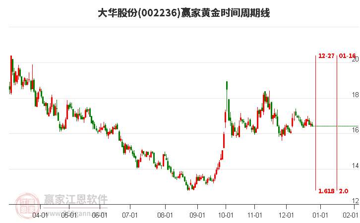 002236大華股份黃金時(shí)間周期線工具