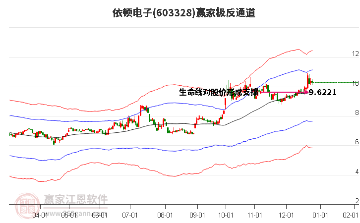603328依頓電子贏家極反通道工具 603328依頓電子贏家極反通道工具