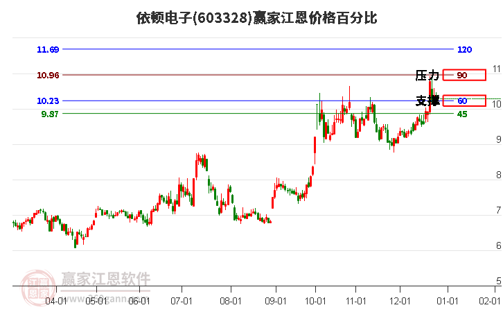 603328依頓電子江恩價(jià)格百分比工具 603328依頓電子江恩價(jià)格百分比工具