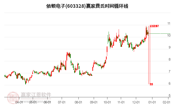 603328依頓電子費(fèi)氏時(shí)間循環(huán)線工具 603328依頓電子費(fèi)氏時(shí)間循環(huán)線工具