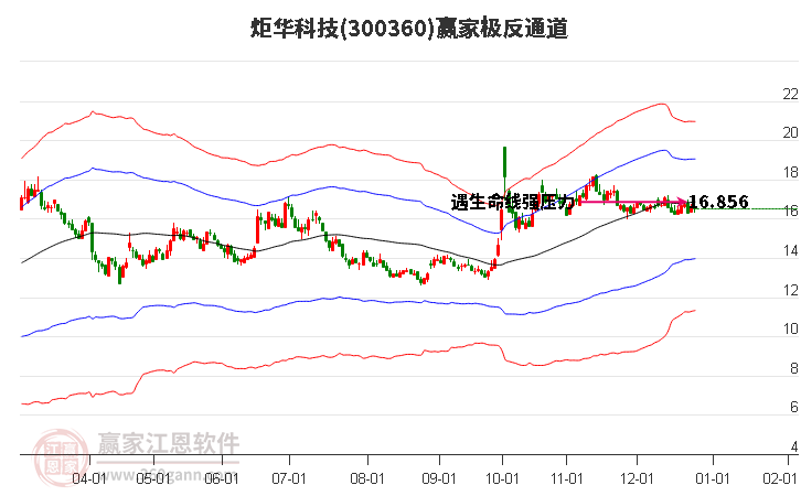 300360炬華科技贏家極反通道工具