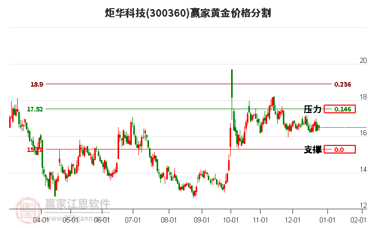 300360炬華科技黃金價(jià)格分割工具