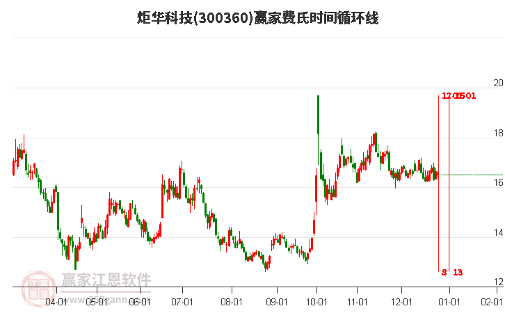 300360炬華科技費(fèi)氏時(shí)間循環(huán)線工具