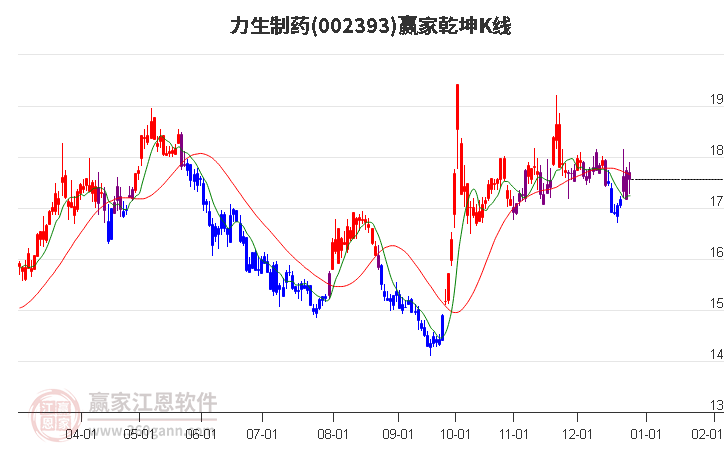 002393力生制藥贏家乾坤K線工具