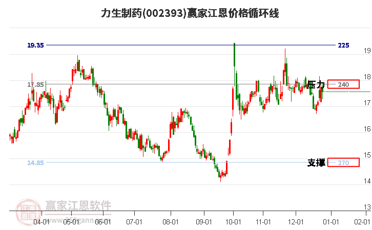 002393力生制藥江恩價格循環(huán)線工具