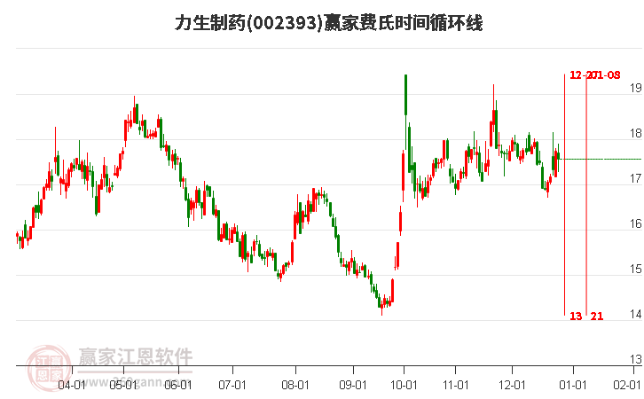 002393力生制藥費氏時間循環(huán)線工具