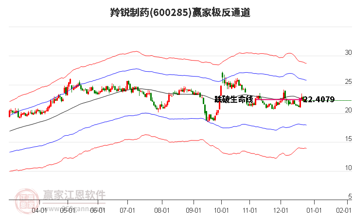 600285羚銳制藥贏家極反通道工具 600285羚銳制藥贏家極反通道工具