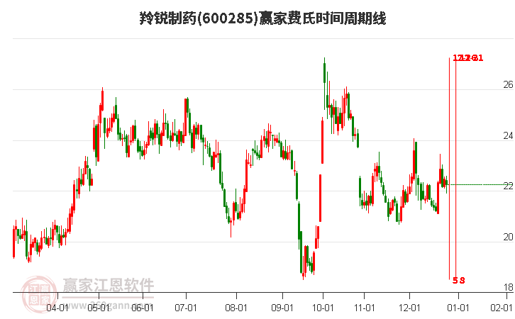 600285羚銳制藥費(fèi)氏時(shí)間周期線工具 600285羚銳制藥費(fèi)氏時(shí)間周期線工具