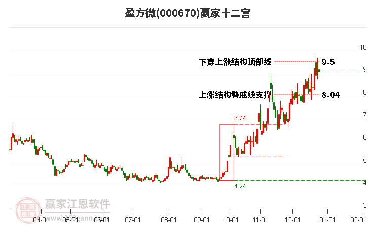 000670盈方微贏家十二宮工具 000670盈方微贏家十二宮工具