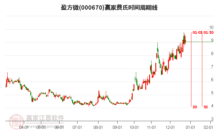 000670盈方微費氏時間周期線工具 000670盈方微費氏時間周期線工具