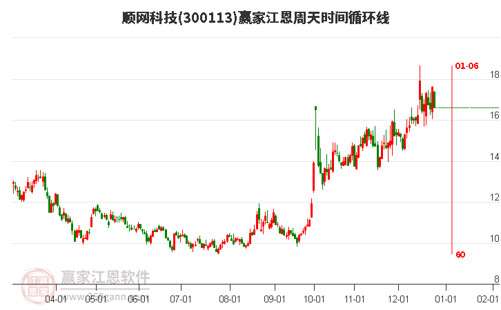 300113順網(wǎng)科技江恩周天時(shí)間循環(huán)線工具 300113順網(wǎng)科技江恩周天時(shí)間循環(huán)線工具