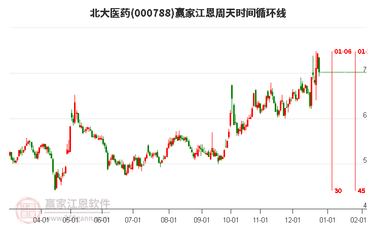 000788北大醫(yī)藥江恩周天時間循環(huán)線工具 000788北大醫(yī)藥江恩周天時間循環(huán)線工具