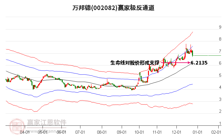 002082萬邦德贏家極反通道工具