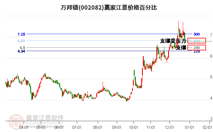 002082萬邦德江恩價格百分比工具
