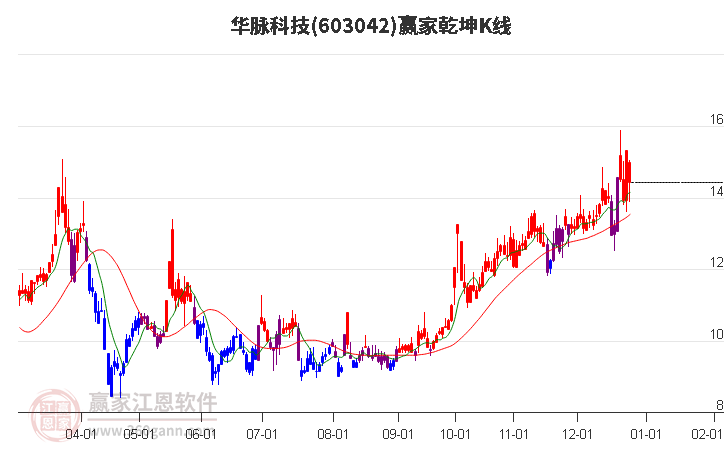 603042華脈科技贏家乾坤K線工具