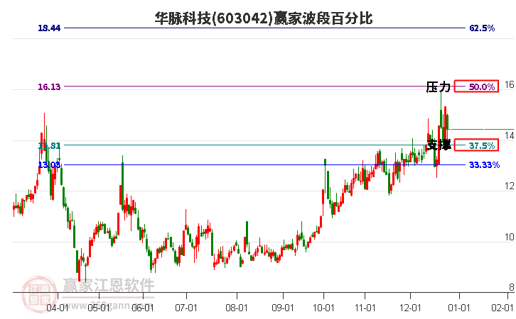 603042華脈科技波段百分比工具
