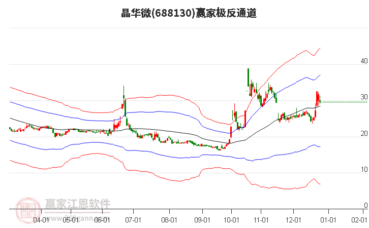 688130晶華微贏家極反通道工具 688130晶華微贏家極反通道工具