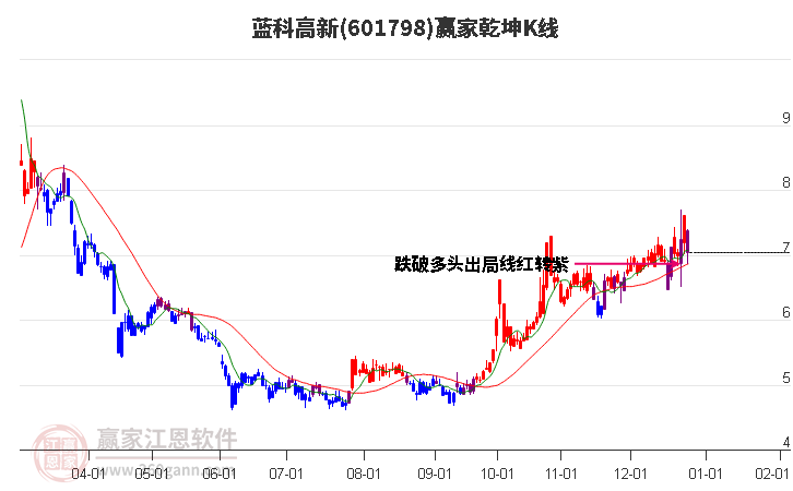 601798藍科高新贏家乾坤K線工具
