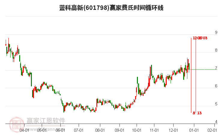 601798藍科高新費氏時間循環(huán)線工具