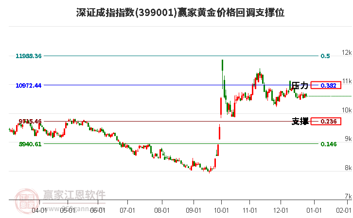 深證成指 深證成指