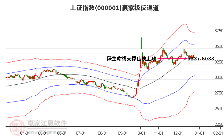 滬指贏家極反通道工具