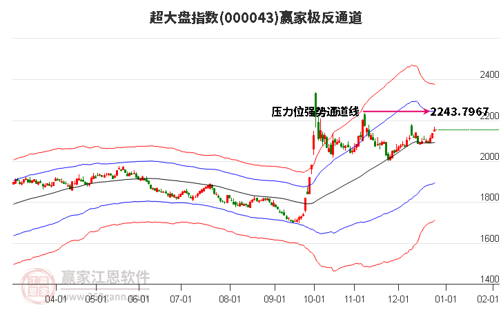 000043超大盤贏家極反通道工具