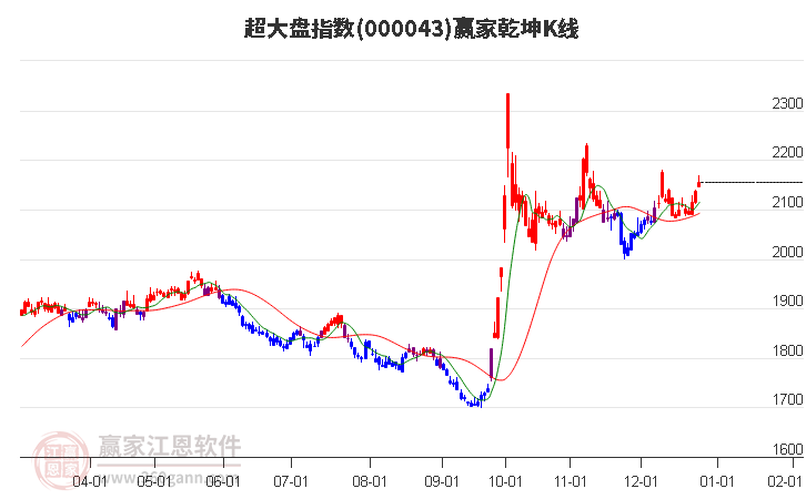 000043超大盤贏家乾坤K線工具