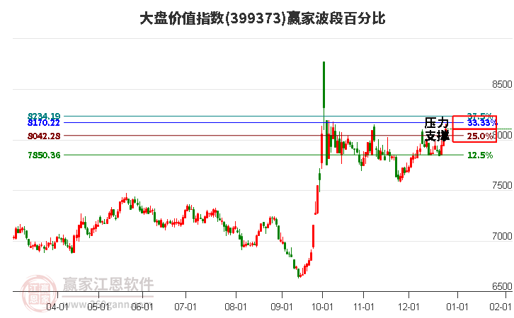 大盤(pán)價(jià)值指數(shù)贏家波段百分比工具