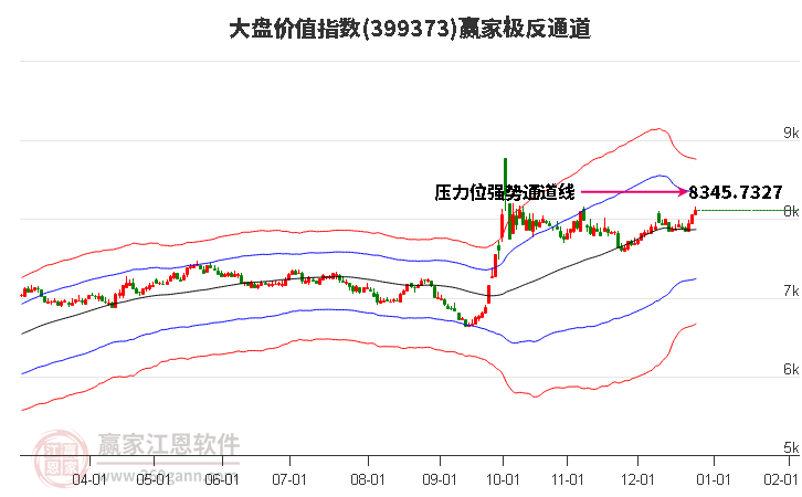 399373大盤(pán)價(jià)值贏家極反通道工具