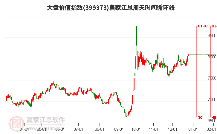 大盤(pán)價(jià)值指數(shù)贏家江恩周天時(shí)間循環(huán)線(xiàn)工具