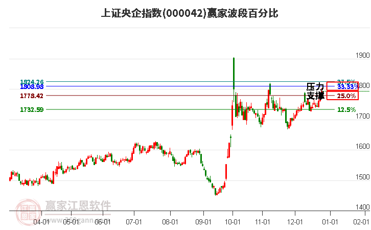 上證央企指數(shù)贏家波段百分比工具 上證央企指數(shù)贏家波段百分比工具