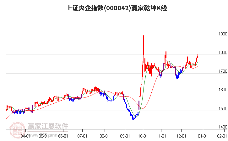 000042上證央企贏家乾坤K線工具 000042上證央企贏家乾坤K線工具