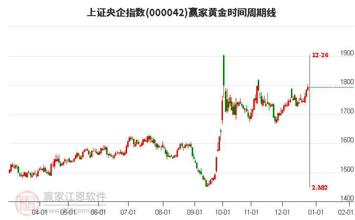 上證央企指數(shù)贏家黃金時(shí)間周期線工具 上證央企指數(shù)贏家黃金時(shí)間周期線工具