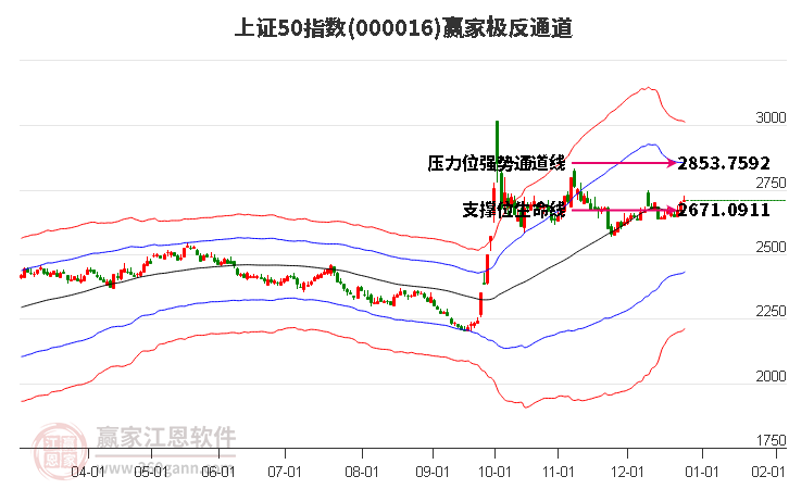 000016上證50贏家極反通道工具