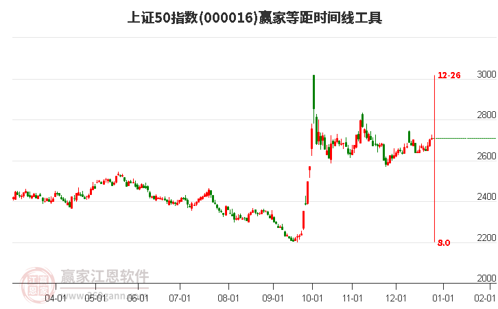 上證50指數(shù)贏家等距時(shí)間周期線工具