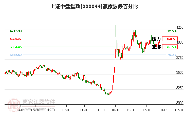 上證中盤指數(shù)贏家波段百分比工具