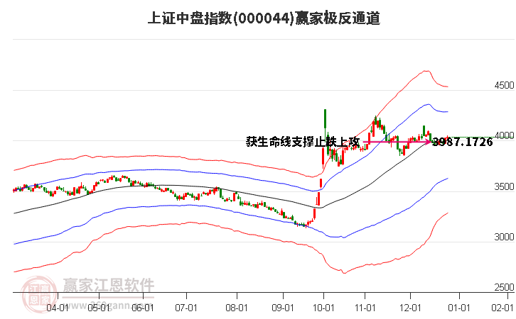 000044上證中盤贏家極反通道工具