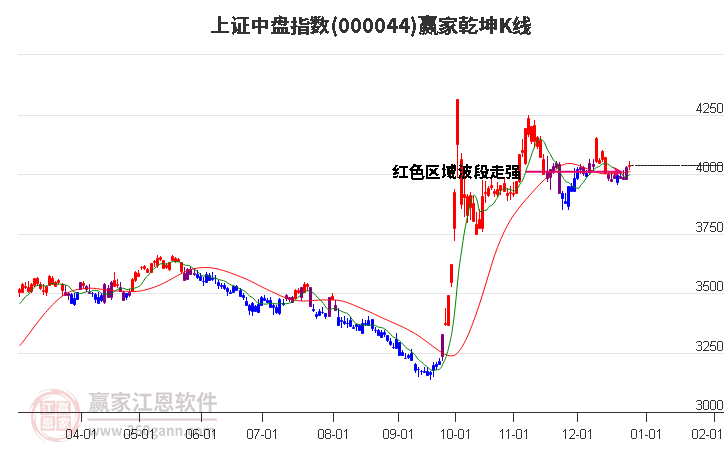 000044上證中盤贏家乾坤K線工具