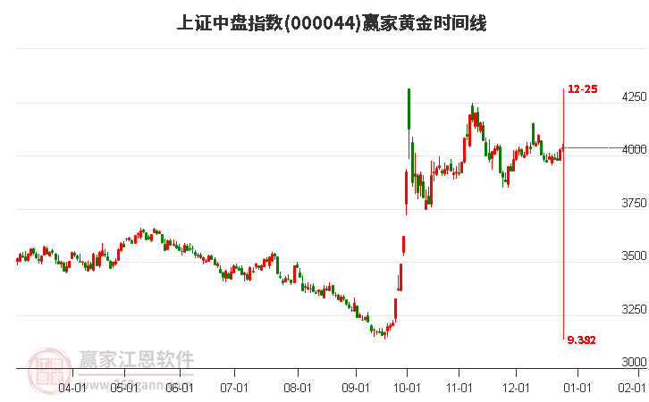 上證中盤指數(shù)贏家黃金時(shí)間周期線工具