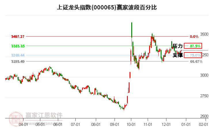 上證龍頭指數(shù)贏家波段百分比工具