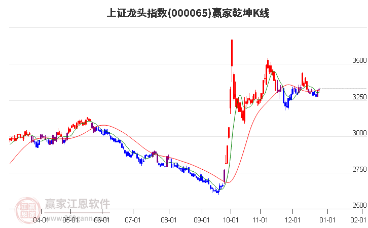 000065上證龍頭贏家乾坤K線工具