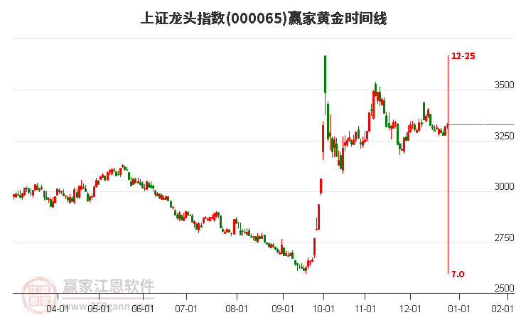 上證龍頭指數(shù)贏家黃金時間周期線工具