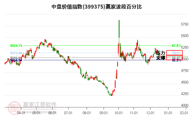 中盤價(jià)值指數(shù)贏家波段百分比工具
