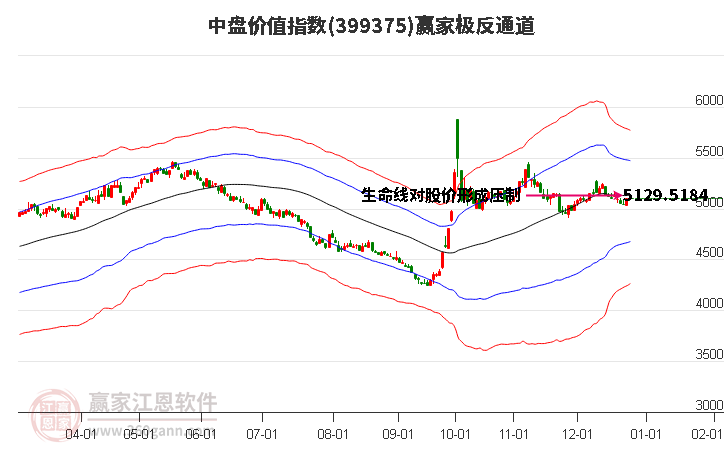 399375中盤價(jià)值贏家極反通道工具