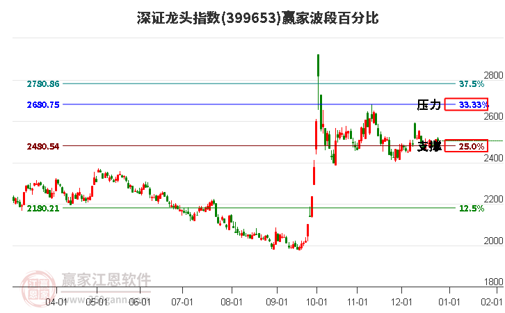 深證龍頭指數(shù)贏家波段百分比工具