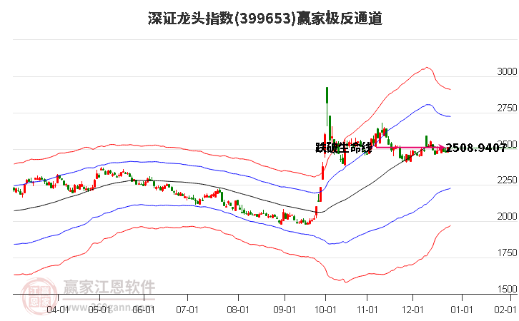 399653深證龍頭贏家極反通道工具