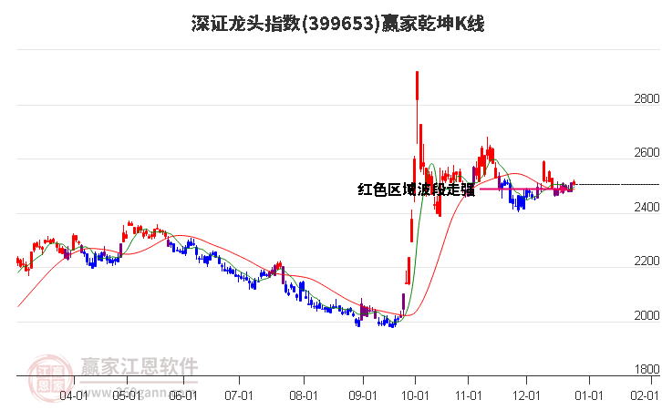 399653深證龍頭贏家乾坤K線工具