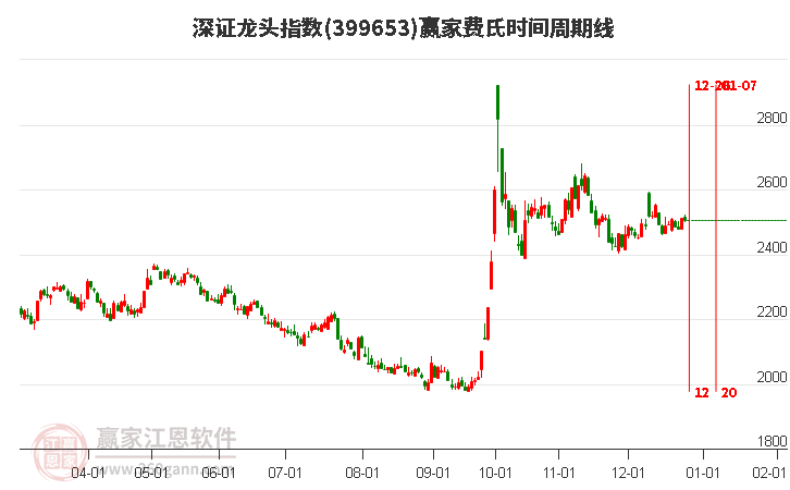 深證龍頭指數(shù)贏家費(fèi)氏時間周期線工具