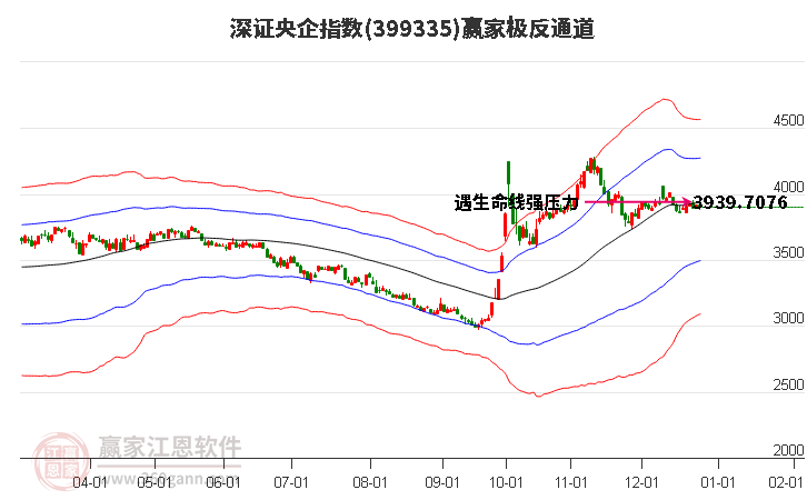 399335深證央企贏家極反通道工具 399335深證央企贏家極反通道工具