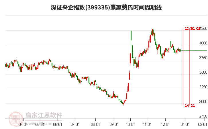 深證央企指數(shù)贏家費氏時間周期線工具 深證央企指數(shù)贏家費氏時間周期線工具